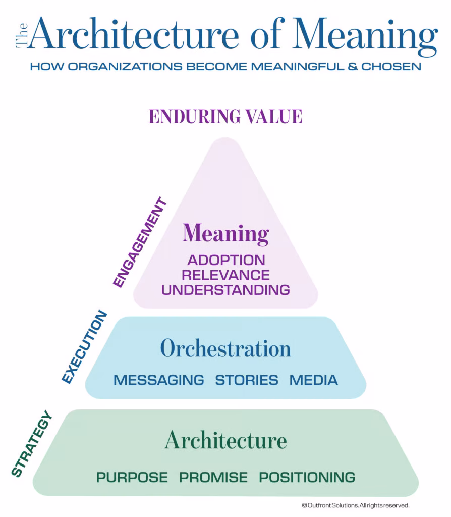 The Architecture of Meaning 1 The Architecture of Meaning Image
