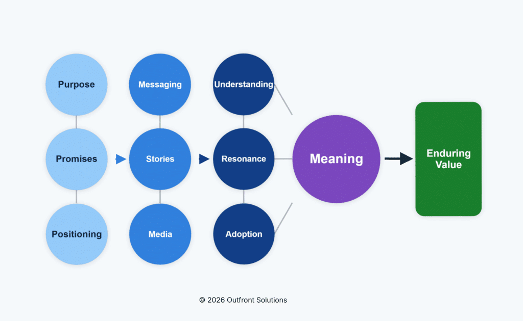 Issue 2: The Architecture of Meaning - What Are You Known For? 4 The Outfront Solutions Method