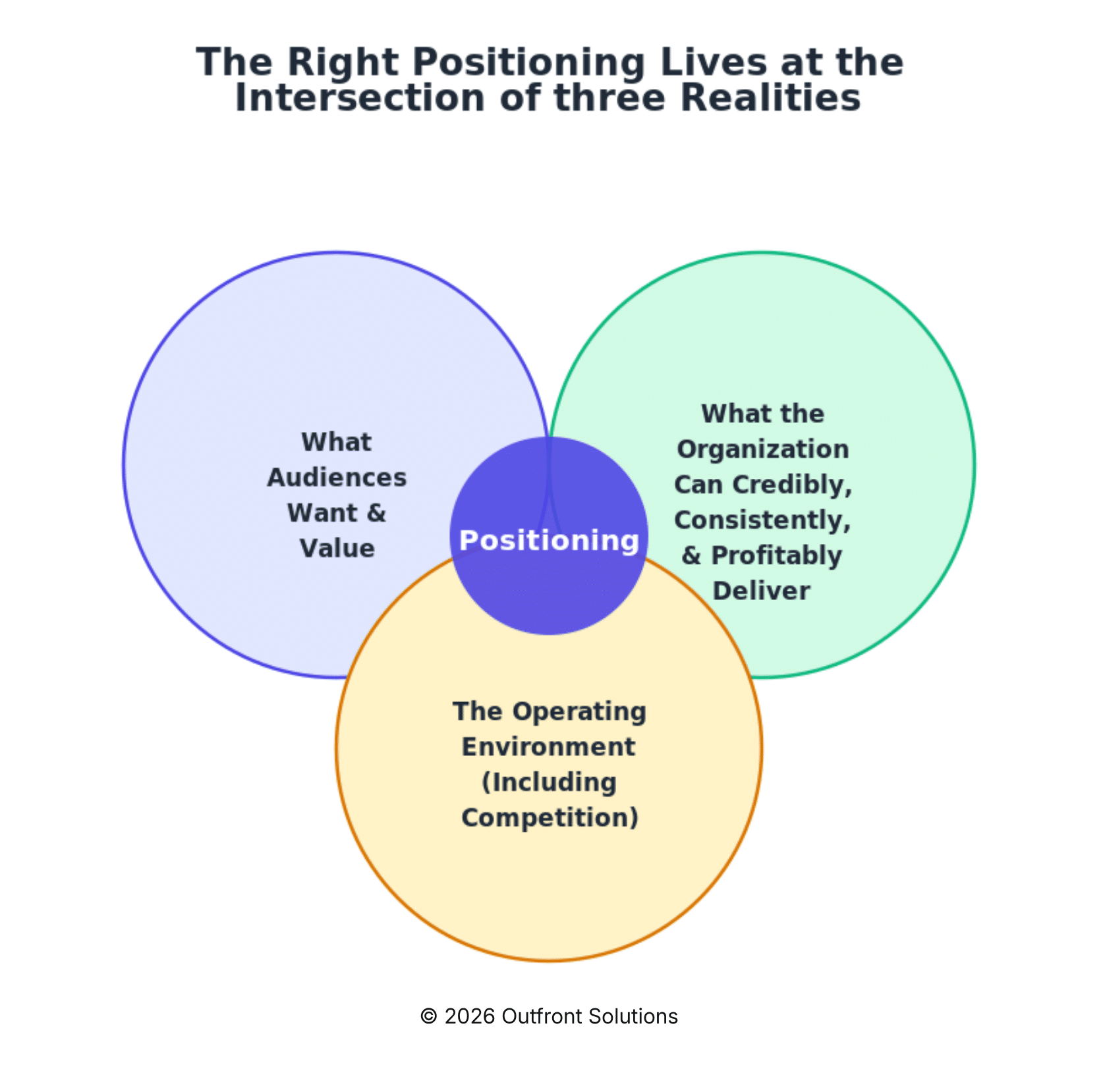 Issue 2: The Architecture of Meaning - What Are You Known For? 2 The Right Positioning